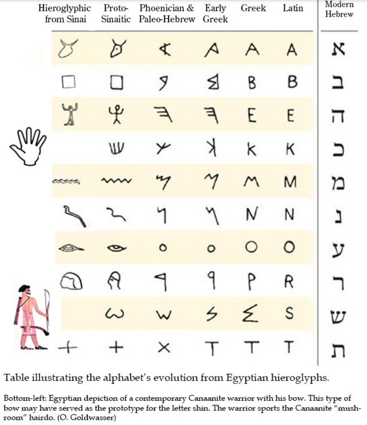 Proto-Sinaic Alphabet